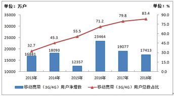 2018年通信业统计公报 电信业务总量同比增长137.9% 行业数字化转型加速