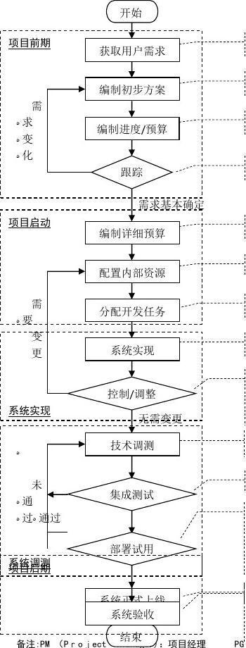 软件开发流程图