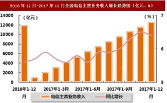 2017年电信业务主营收入透视 增长引擎切换与转型阵痛