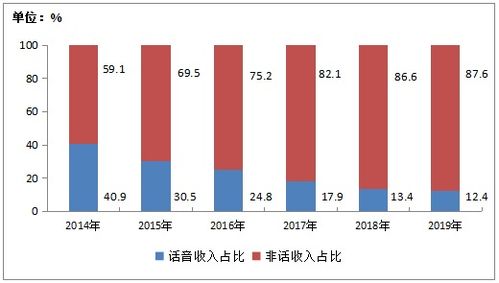 2019年中国电信业务收入稳中有增，软件开发成关键驱动力